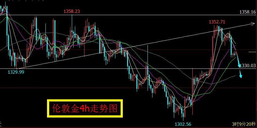 9.7黄金走势,贵金属黄金盘后分析