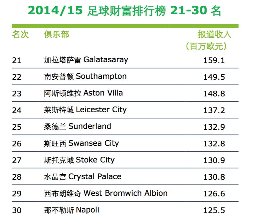 世界顶级足球俱乐部营收,2021世界足球俱乐部盈利排行