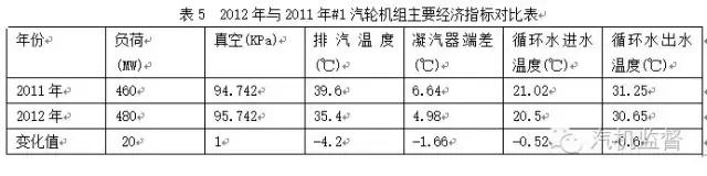 汽轮机冷端优化节能技术发展动态,汽轮机冷端性能优化项目