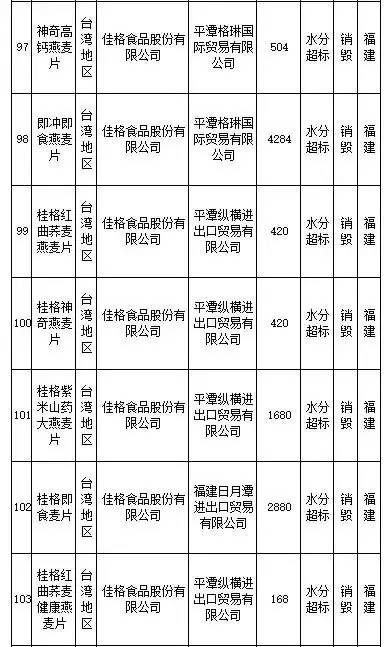 花王、SKINFOOD等259批进口食品、化妆品不合格,你还海淘么?