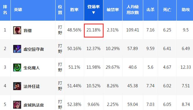 干净利落的盲僧,下个版本的盲僧