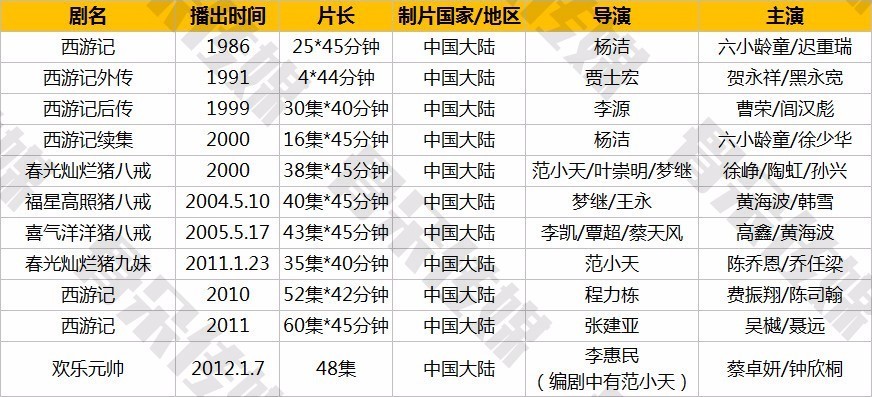 替吴承恩觉得亏！西游记这个免费IP已经在一百年里被改编过143遍！