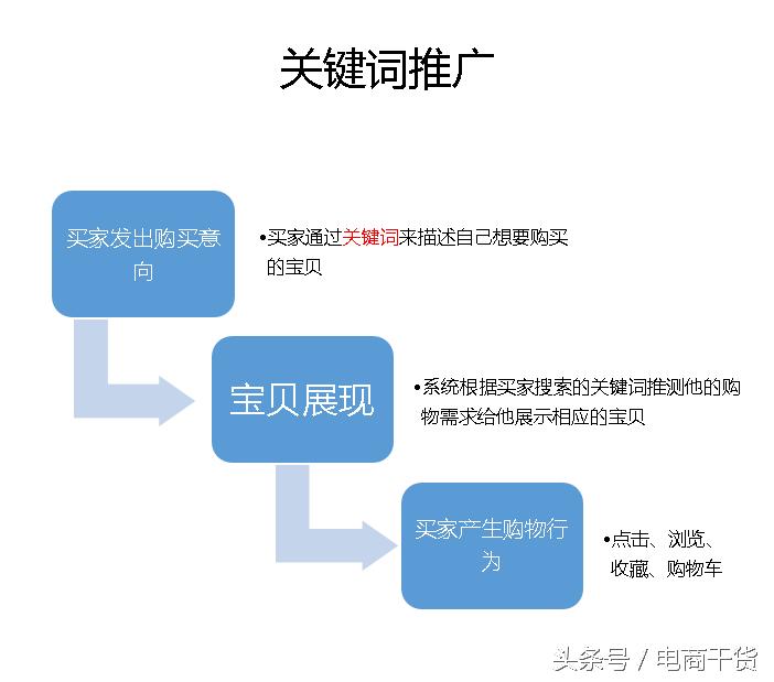 快速推广跟定向推广哪一个更好,定向推广跟快速推广一样吗