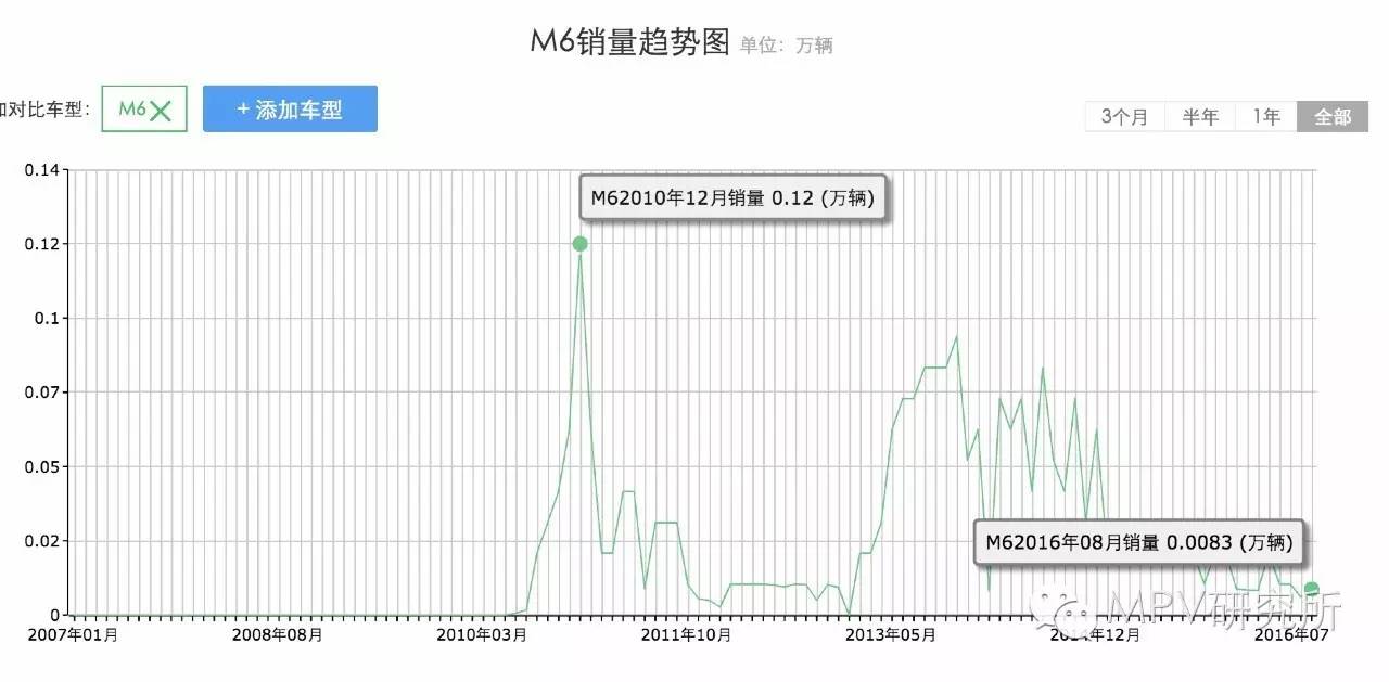 比亚迪mpvm6七座商务车多少钱,福建国产mpv比亚迪m6