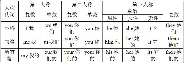 英语单词语法基础知识大全,英语词汇和语法结构题目