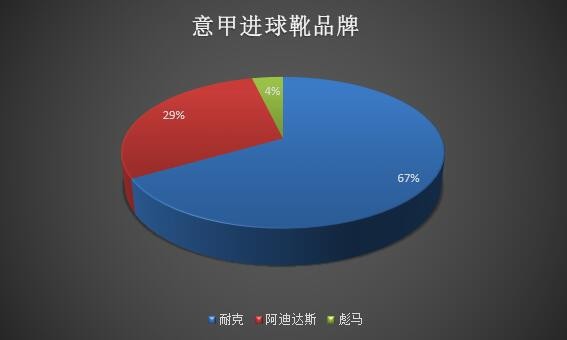 联赛进球靴观察：耐克霸主地位无可撼动
