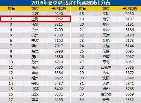 魔都平均收入排名,魔都月收入多少