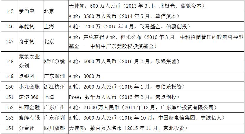 风投p2p平台排名,有风投的p2p有哪些