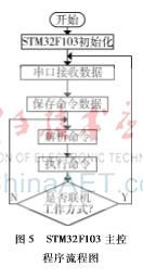 基于arm的嵌入式系统设计论文,基于arm的智能小车设计