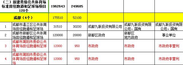 成都规划10万座专业足球场,成都100个篮球场