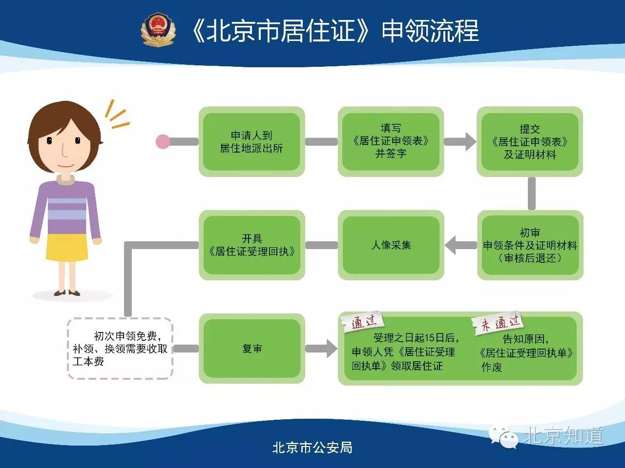 北漂租农家院居住证怎么办理,北漂办理居住证的好处