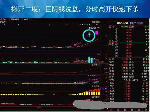 从入门到精通只需一个视频,通过交易量分析洗盘还是出货