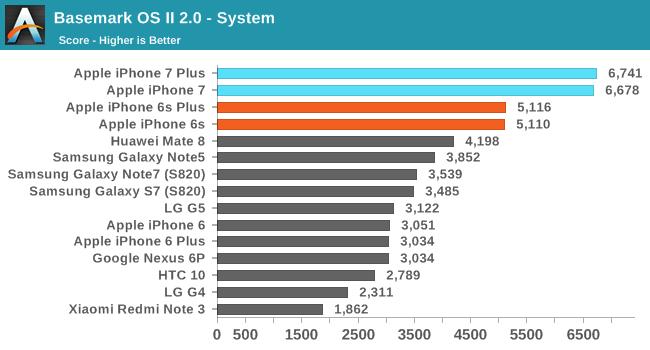 iPhone7性能最全测试!安卓集体交出膝盖