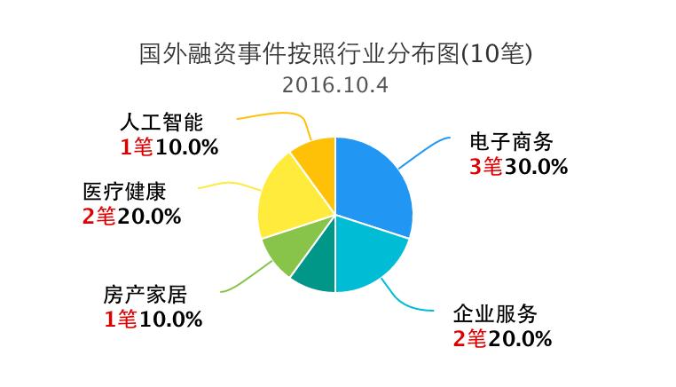 今日融资事件汇总,企业融资问题大盘点