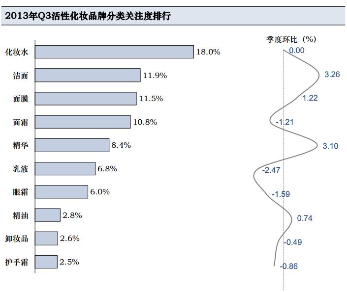 说微商不得不说的化妆品一些数据分析