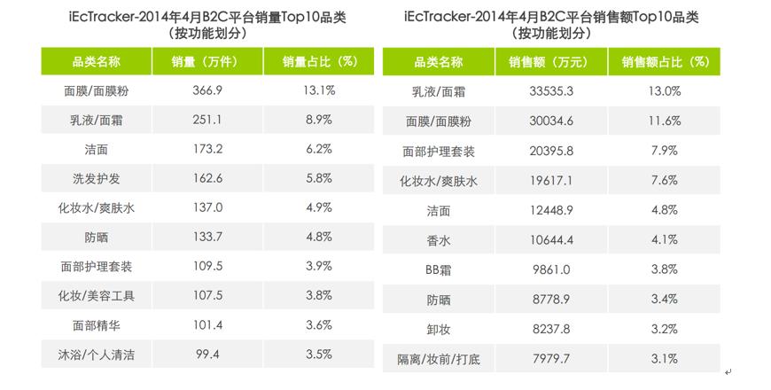 说微商不得不说的化妆品一些数据分析