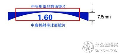 亲身经历告诉你网上配镜有多省钱,网上配镜有没有必要去旗舰店