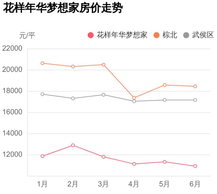 武侯区花样年华梦想家,武侯区好位置商业楼盘优质推荐