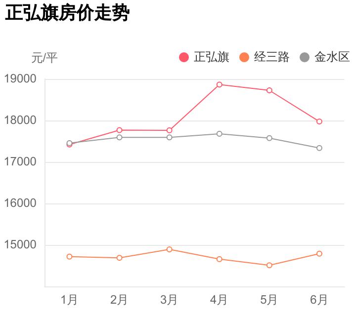 别被媒体骗了，这才是金水区经三路的真实房价，正弘旗小区点评