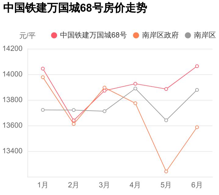 中铁建万国城,中国铁建万国城68号