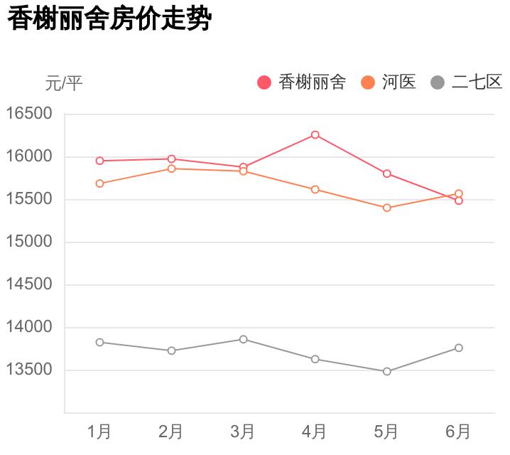 二七香榭丽舍楼盘,郑州二七区嵩山北路香榭丽舍