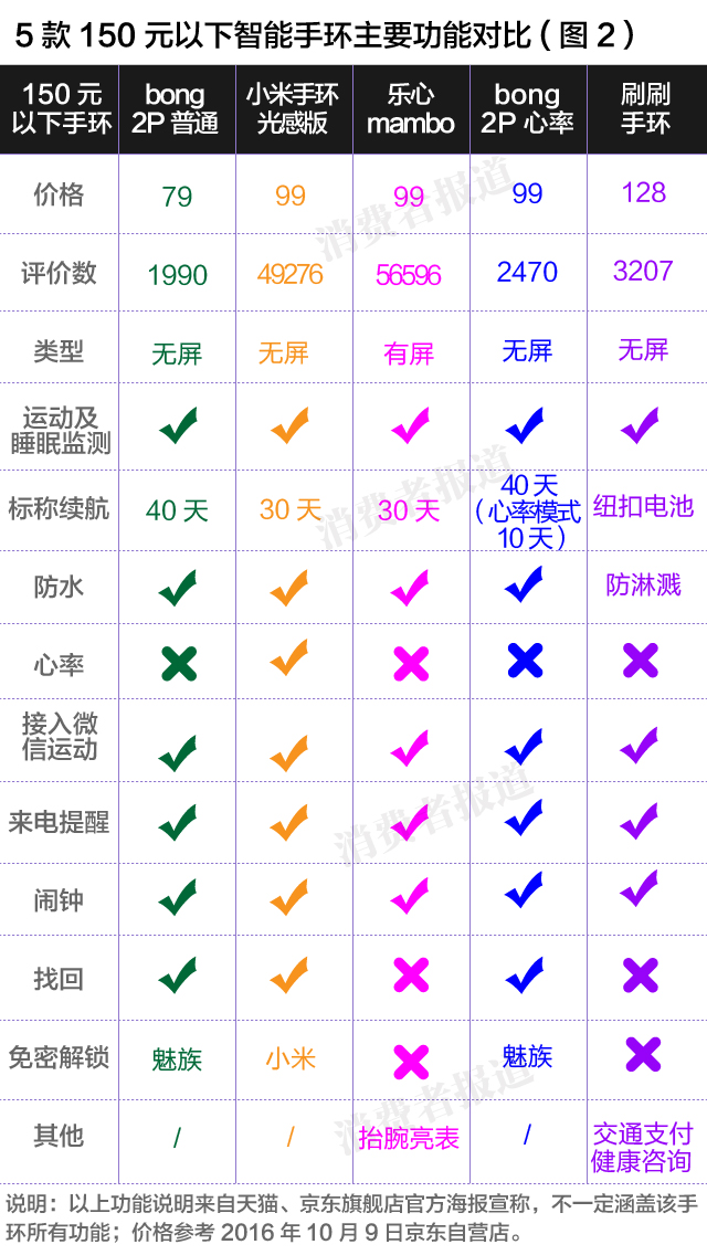 监测健康手环十大排名,十大好评健康手环推荐