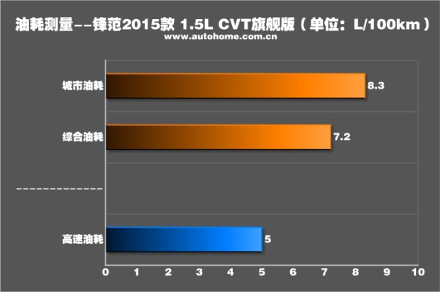 锋范高速时速多少省油,跑高速本田开省油模式