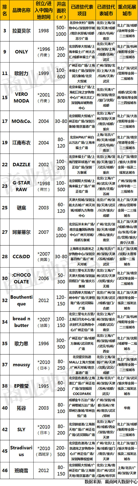 2022服装品牌销量排名,运用大数据的服装品牌