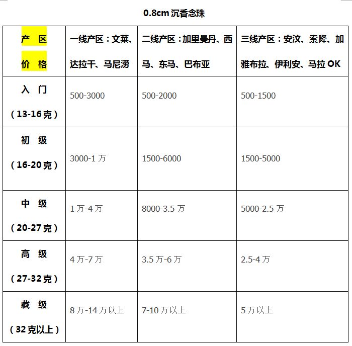 为什么有时候一开口问价就会被别人说你不懂沉香？