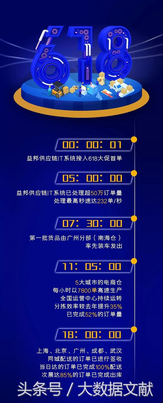 最TOP物流科技加持，益邦供应链618大捷揭秘