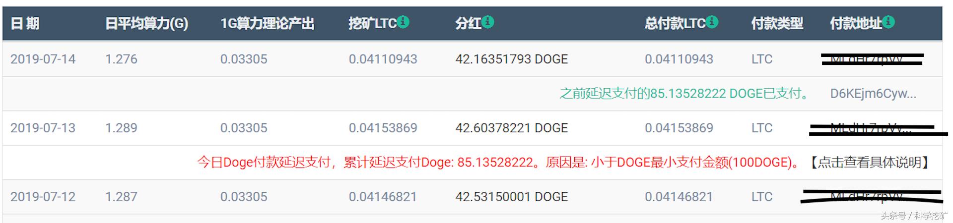 目前收益最高的矿池,最靠谱的莱特币矿池