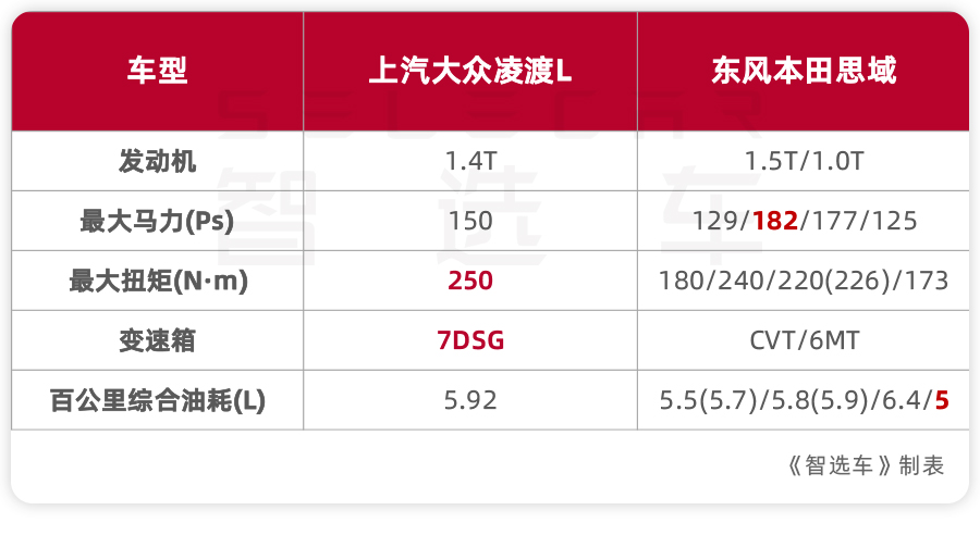 15万预算凌渡思域哪个好,凌渡15万左右的车哪款最好