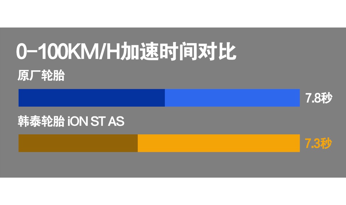不止为新能源而生测试韩泰iONSTAS轮胎静音更耐磨