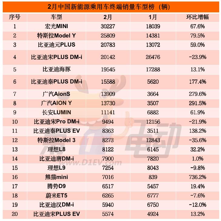 宏光mini连续多久销量第一,宏光mini月最高销量