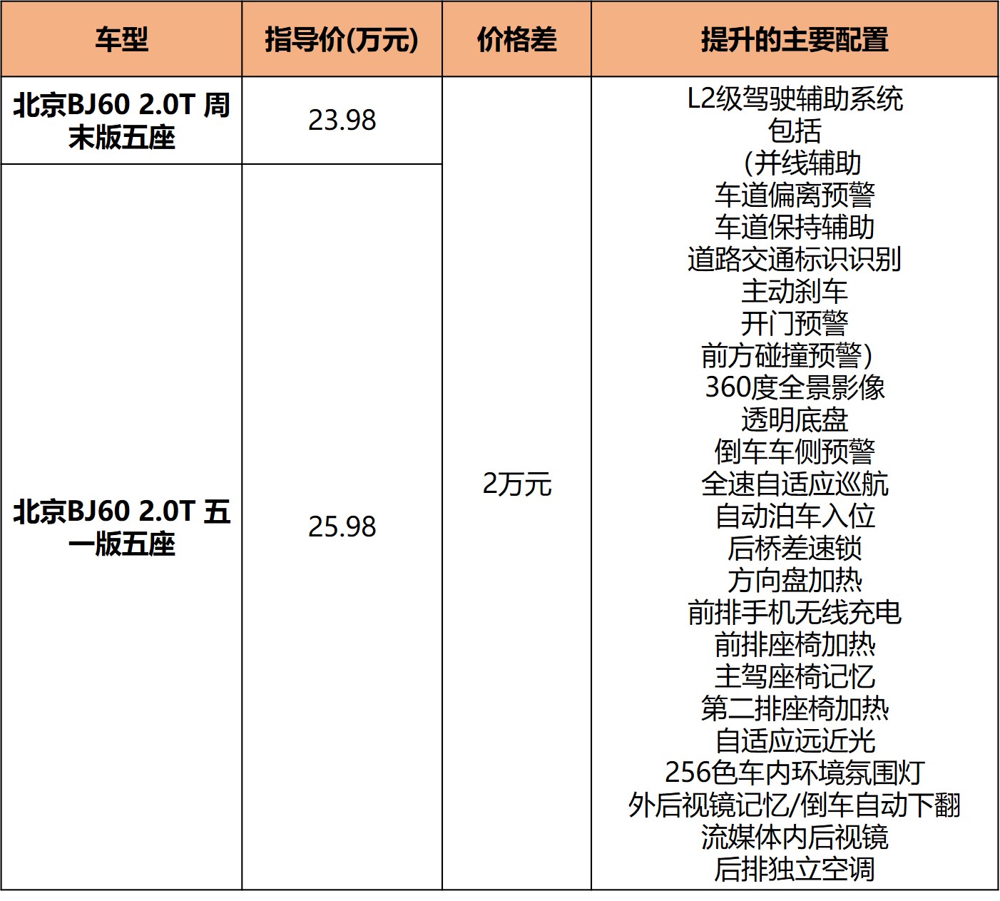 坦克500和bj60对比,长途穿越选bj60还是坦克500