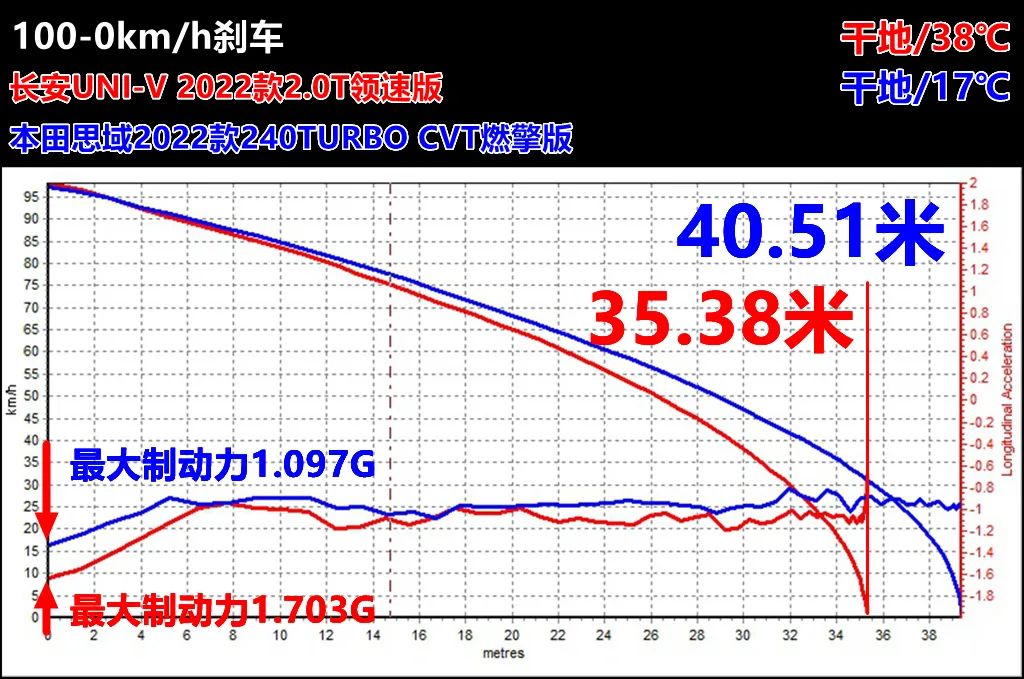 长安univ与11代思域赛道测试,长安uni-v和本田思域十一代哪个好