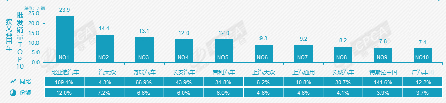 3月汽车销量排行榜比亚迪销量,比亚迪5月汽车销量排行榜最新