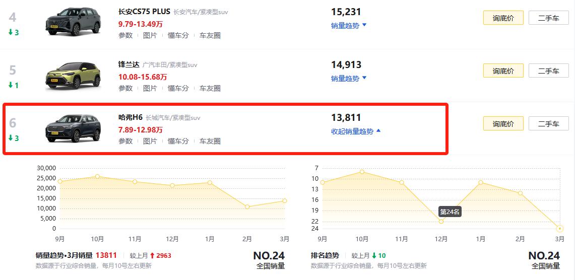 销量有所下滑，但3月仍卖出13811台，哈弗H6值得一试？