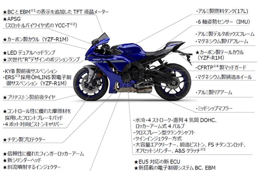 二轮考古学：雅马哈R1编年史9-第八代R1