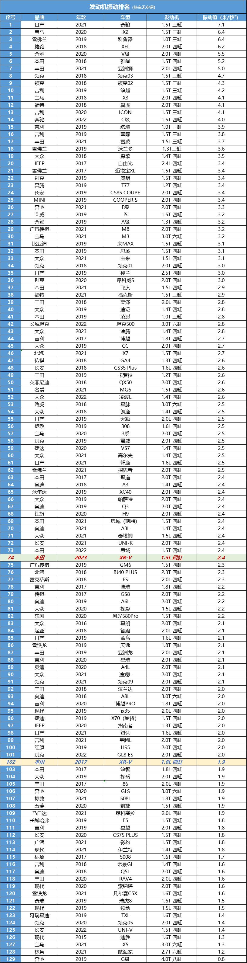 本田xrv底盘详细讲解,买本田xrV原车送什么