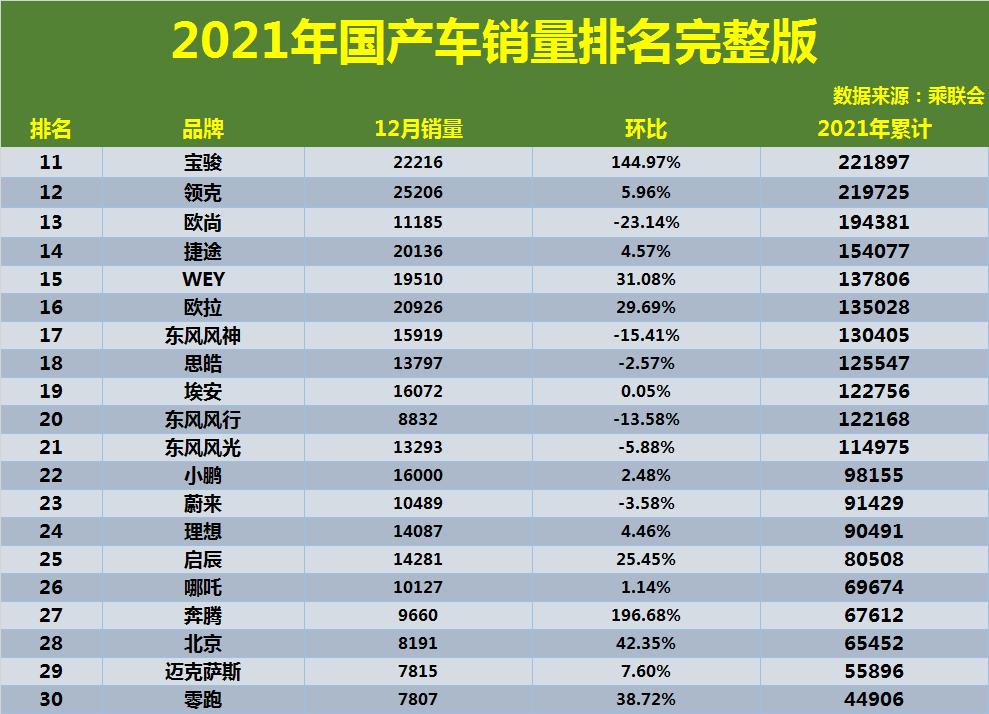 2020年国产车排行销量前十名,2021年11月比亚迪汽车销量排行榜