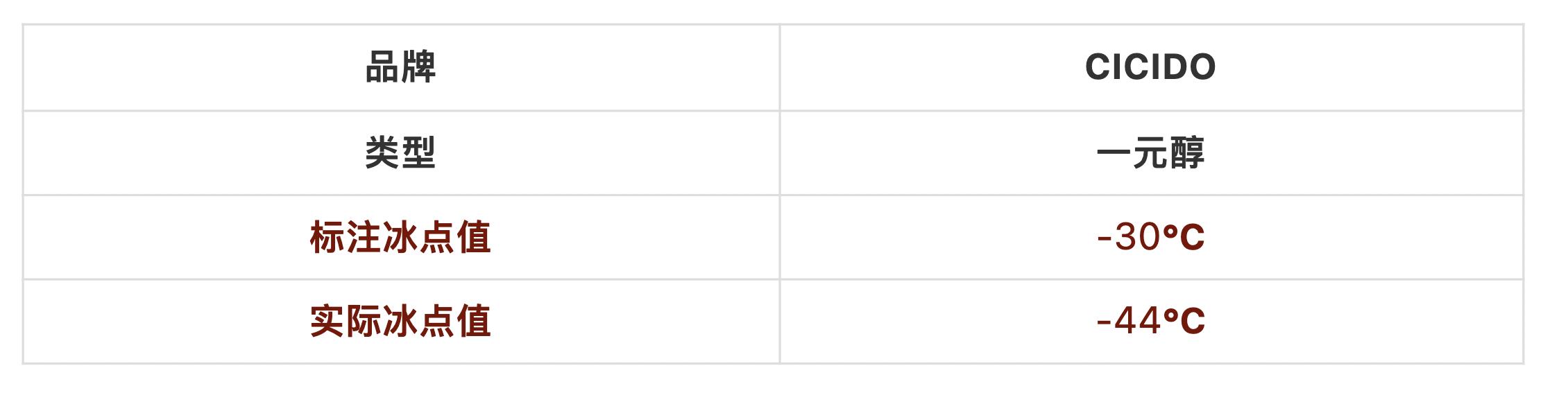 防冻玻璃水好坏有什么区别,防冻玻璃水一定要买真的