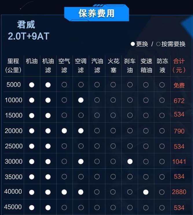 红旗h5和红旗一年养车费用,红旗h5和迈腾哪个养车成本高