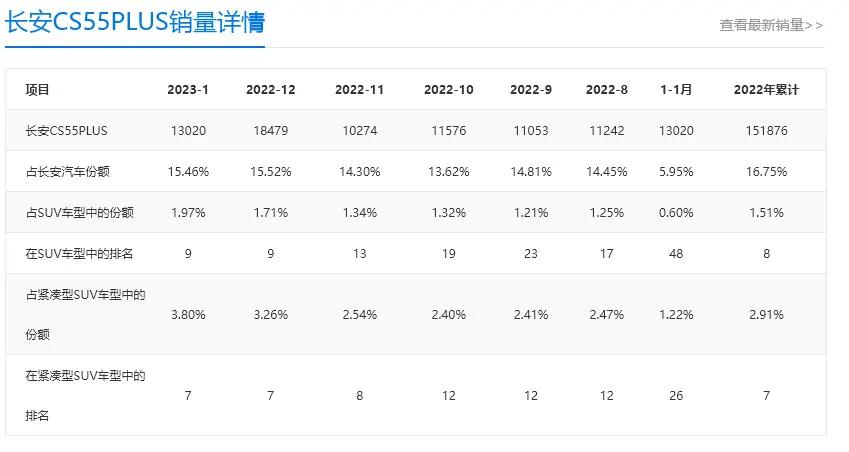 长安cs55plus第二代0首付落地多少,长安cs75plus与cs55plus谁值得买