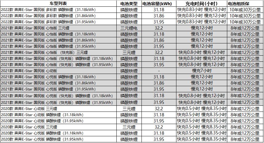 奔奔estar续航是310还是301,长安奔奔20款和21款哪个好