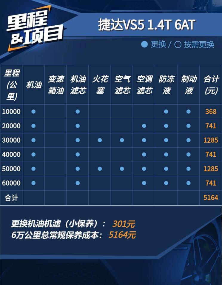 常规保养车多少钱一次3万公里,常规保养车有哪些项目收费280元