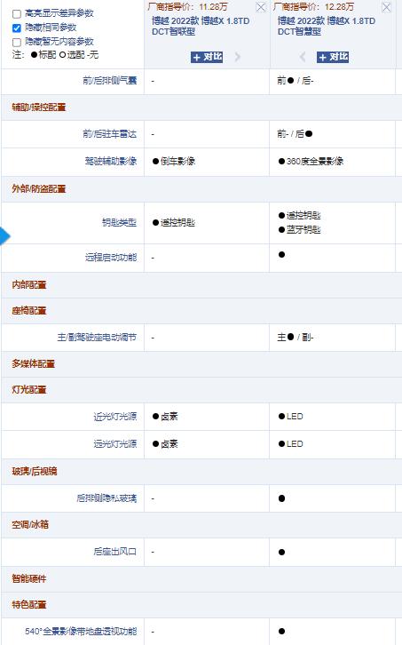2022款博越x1.8tddct智尚型,吉利博越降价6万