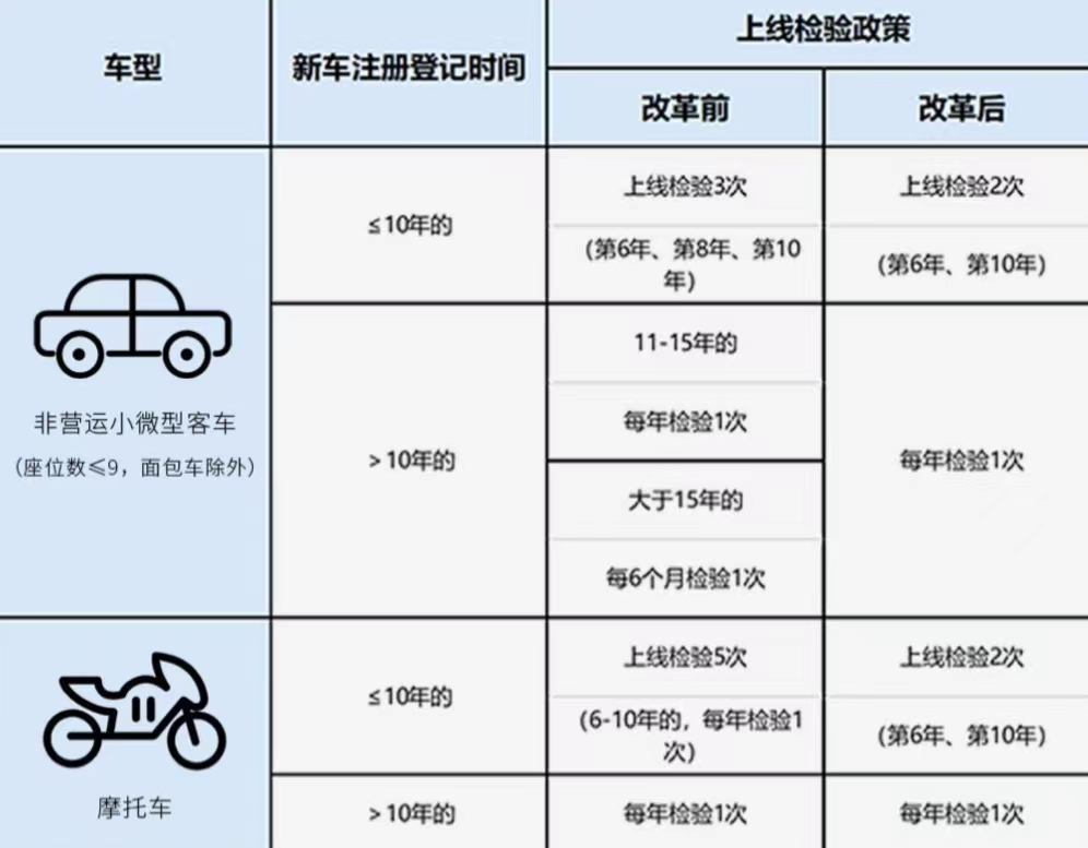 一张图了解2023汽车驾照年检新政策