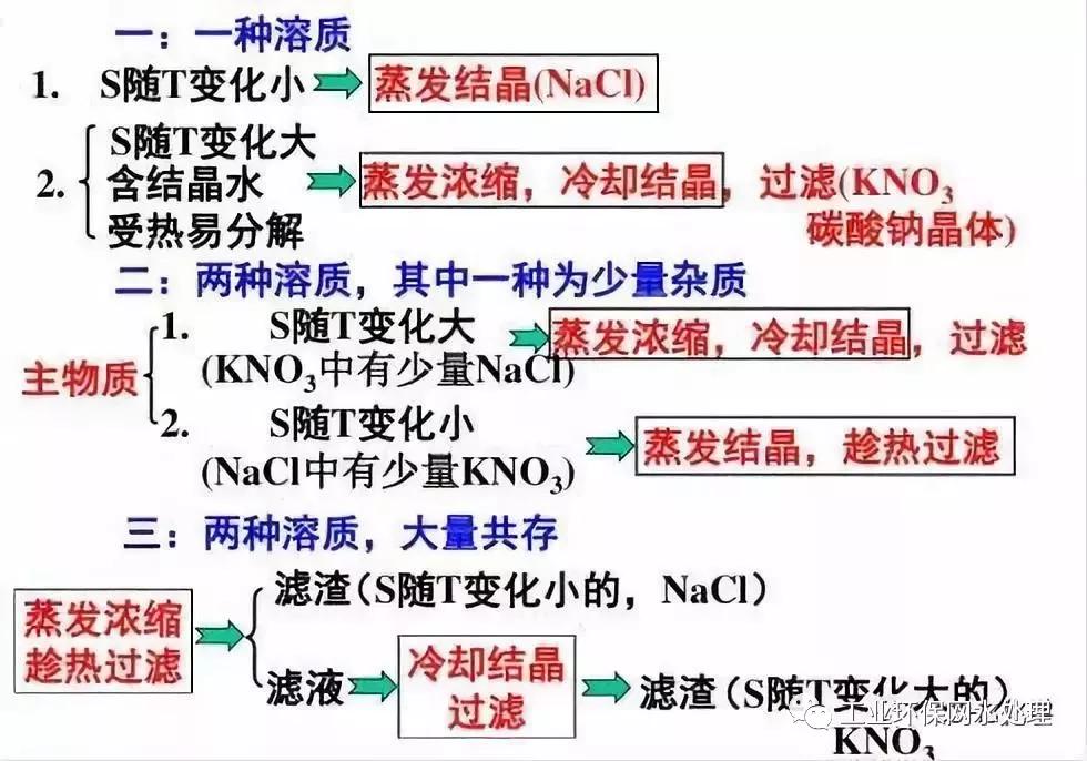 蒸发结晶与冷却结晶,蒸发结晶与冷却结晶工艺流程
