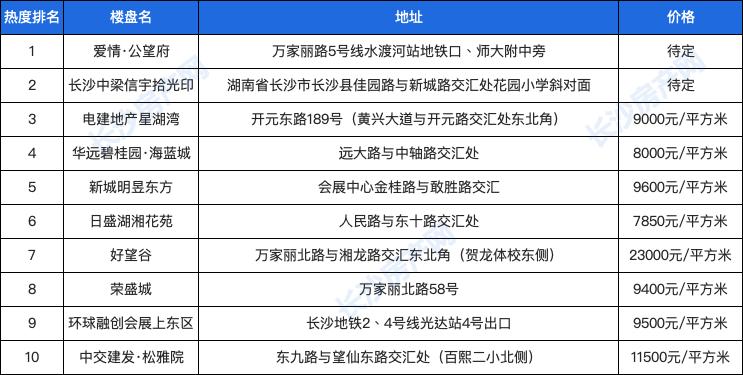长沙房子最具升值潜力的区域,长沙人气最旺的小区